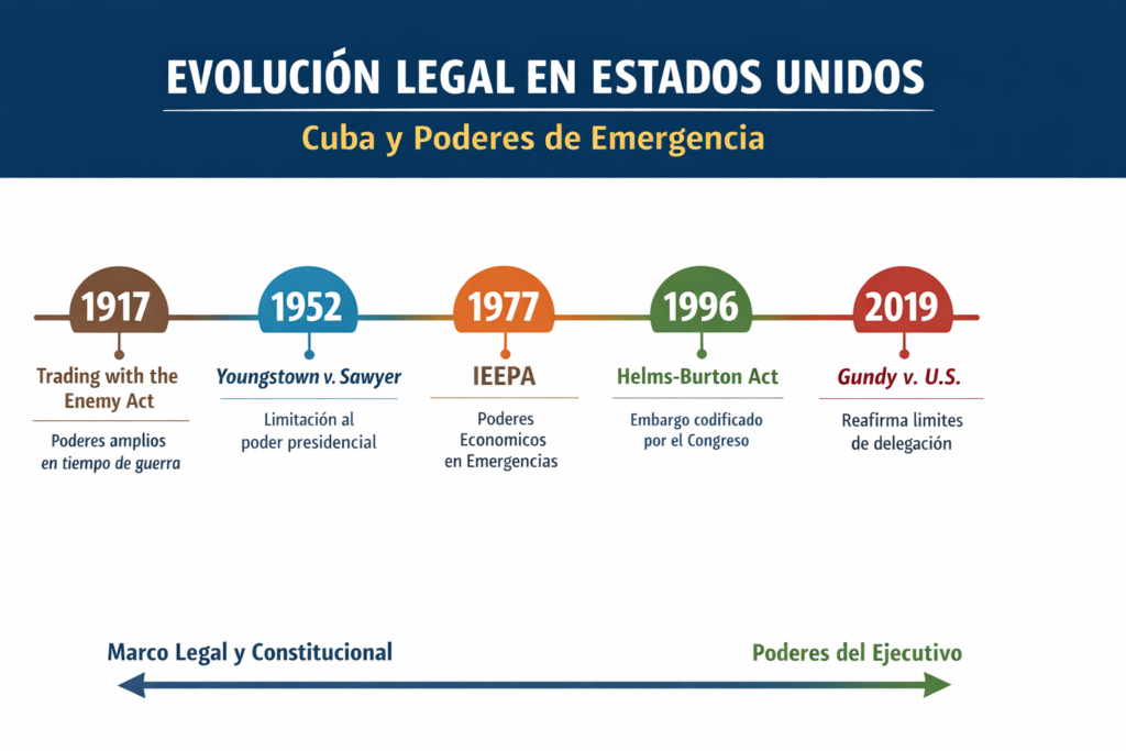 Autoridad para imponer aranceles, línea del tiempo